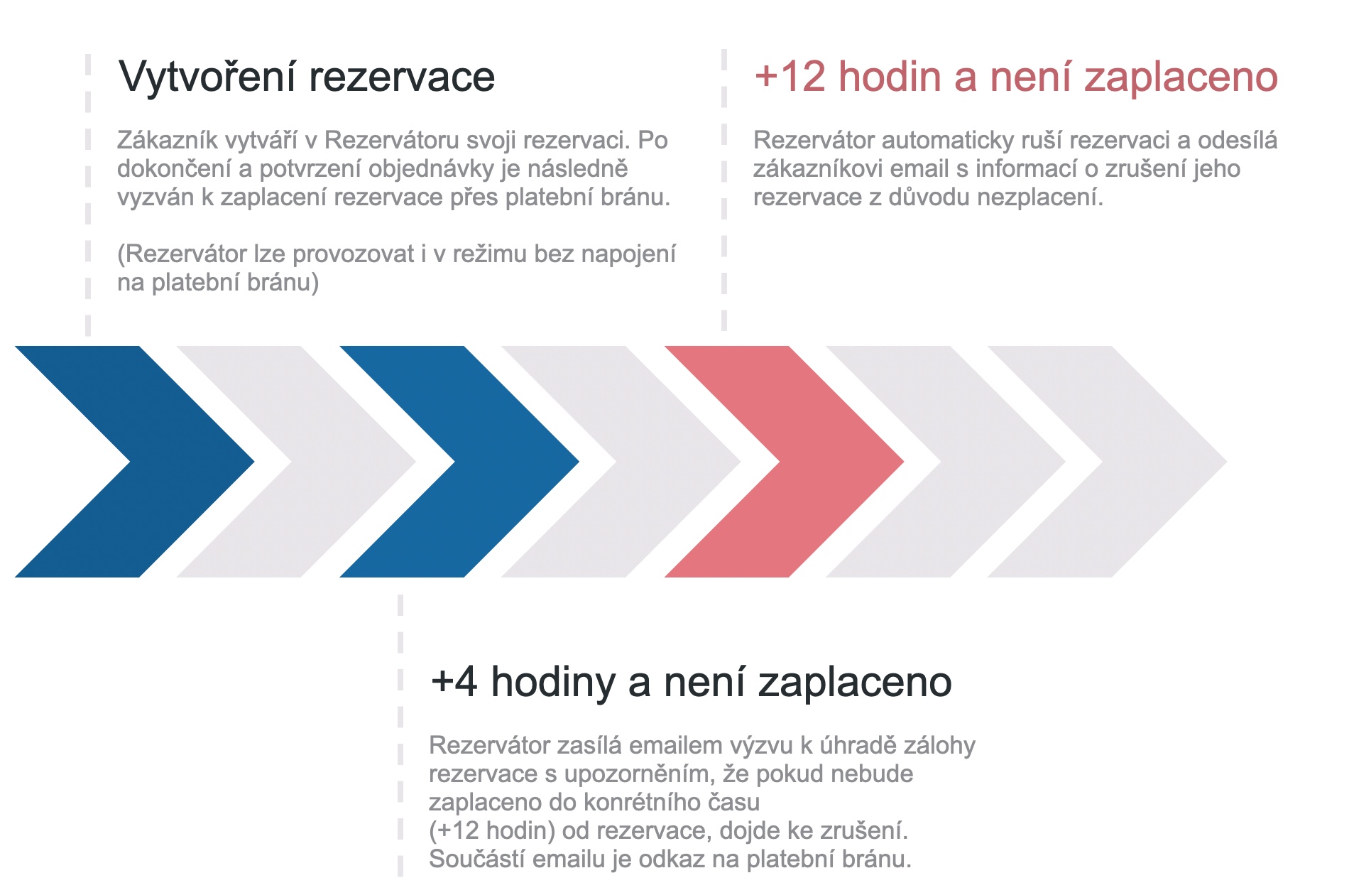 Rezervátor.cz - upozornění zálohová platba